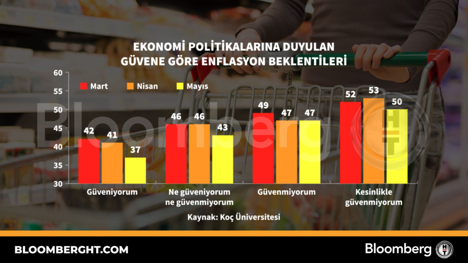 Ekonomi politikalarına duyulan güvene göre enflasyon beklentileri