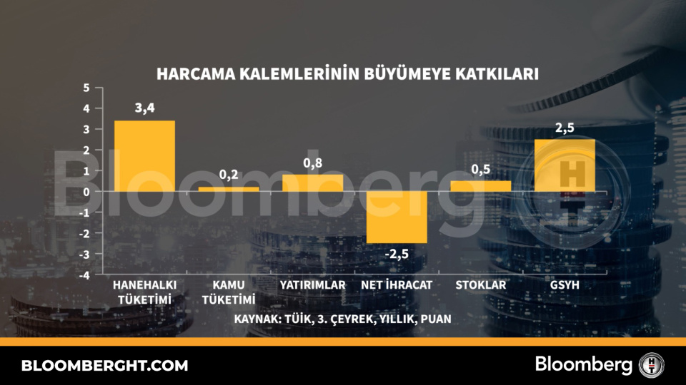 Harcama kalemlerinin büyümeye katkıları