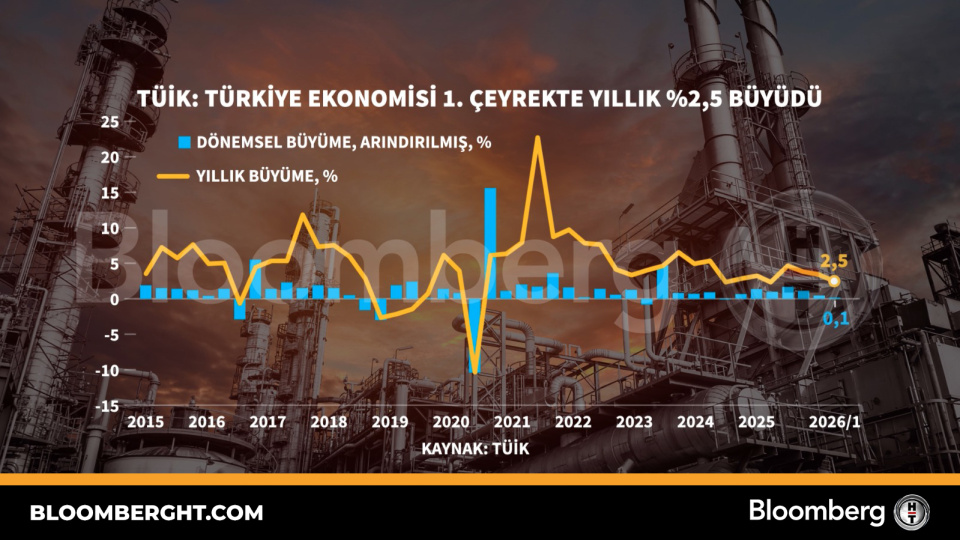 TÜİK: Türkiye ekonomisi 1. çeyrekte yıllık yüzde 2,5 büyüdü