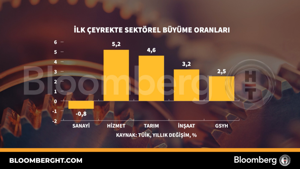 İlk çeyrekte sektörel büyüme oranları