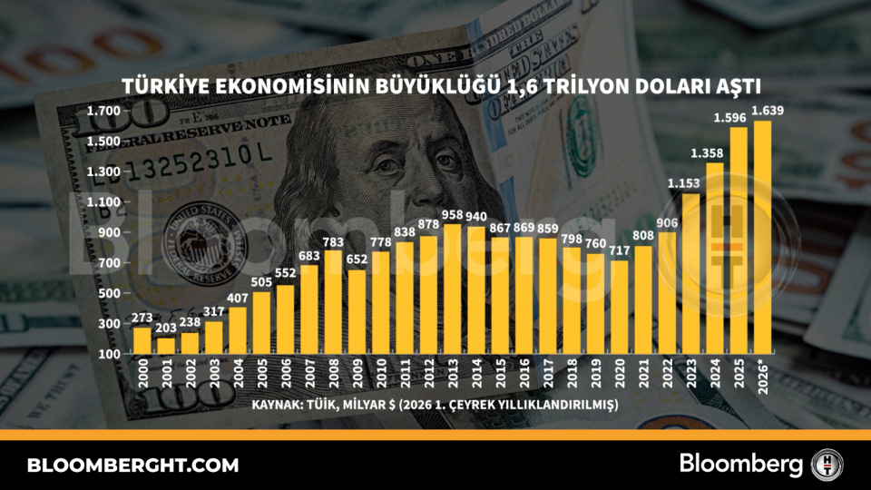 Türkiye ekonomisinin büyüklüğü 1,6 trilyon doları aştı