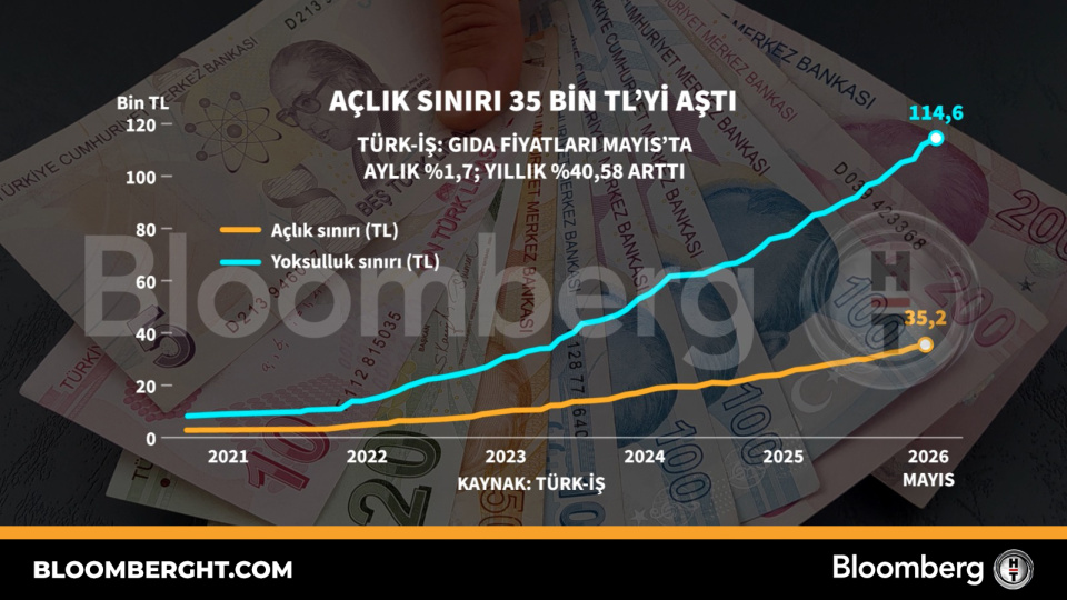 Açlık sınırı 35 bin TL'yi aştı