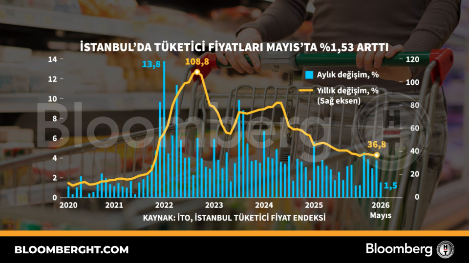 İstanbul'da tüketici fiyatları Mayıs'ta yüzde 1,53 arttı