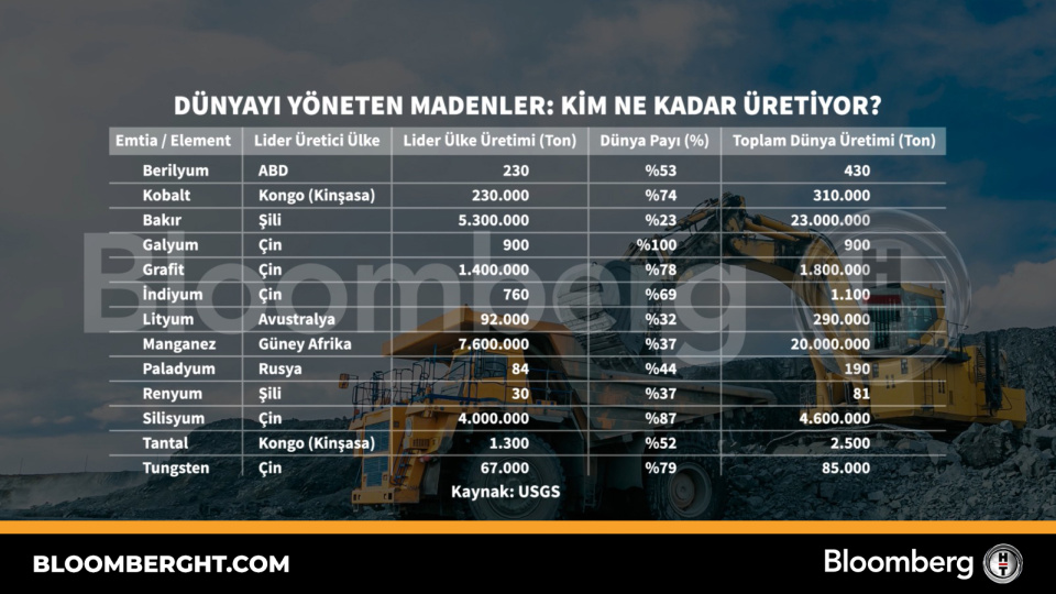 Dünyayı yöneten madenler: Kim ne kadar üretiyor?
