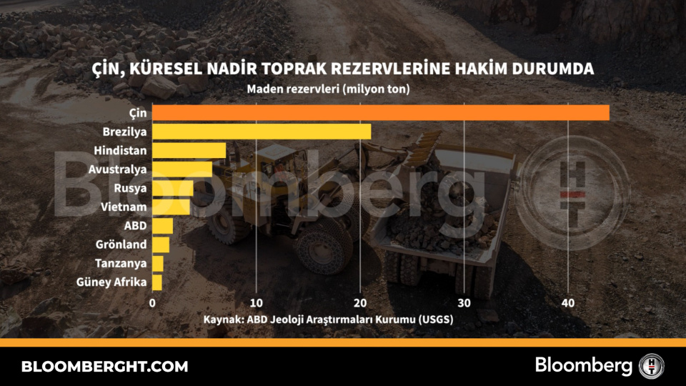 Çin, küresel nadir toprak rezervlerine hakim durumda