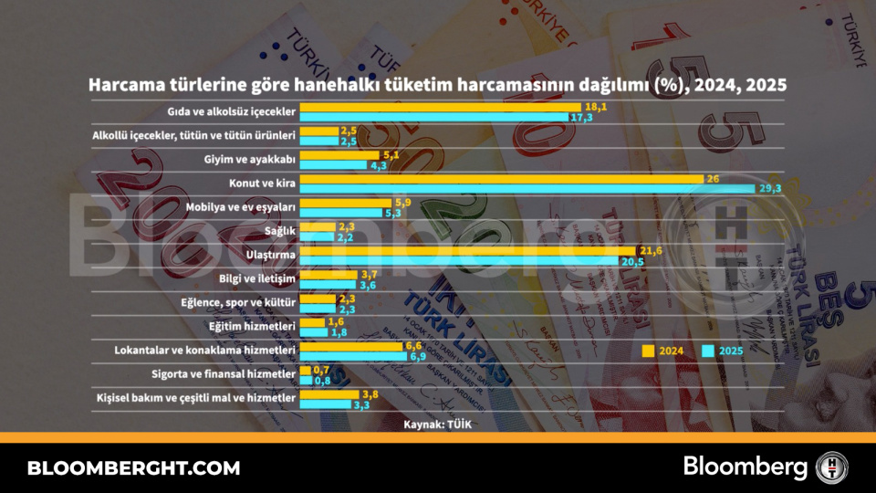 Harcama türlerine göre hanehalkı tüketim harcamasının dağılımı