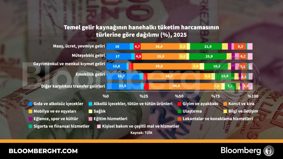 Temel gelir kaynağının hanehalkı tüketim harcamasının türlerine göre dağılımı