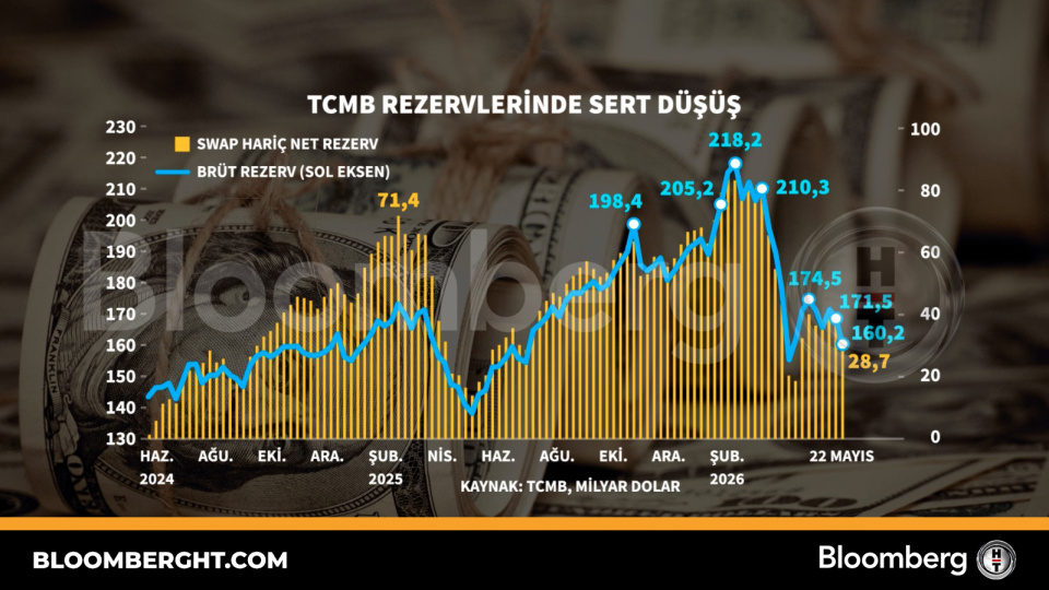TCMB rezervlerinde sert düşüş