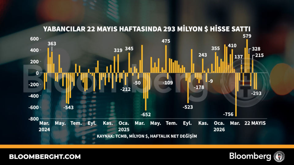Yabancılar 22 Mayıs haftasında 293 milyon dolarlık hisse sattı