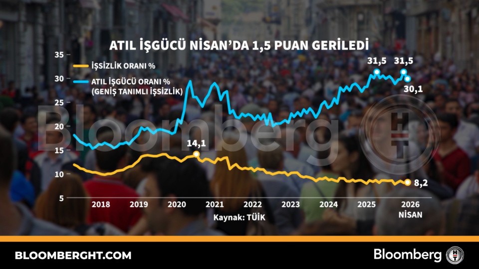 Atıl işgücü Nisan'da 1,5 puan azaldı
