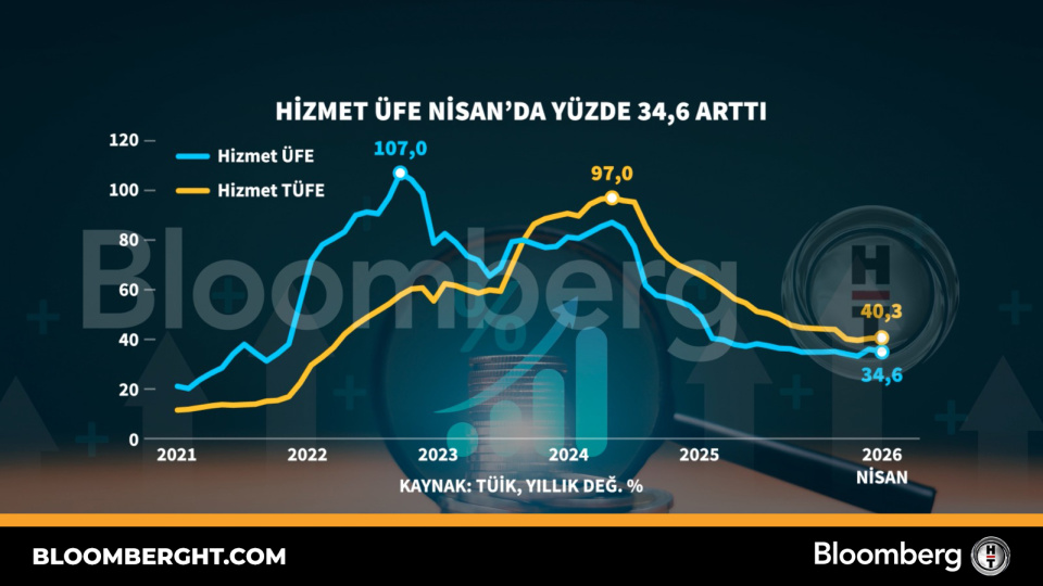 Hizmet ÜFE Nisan'da yıllık yüzde 34,6 arttı