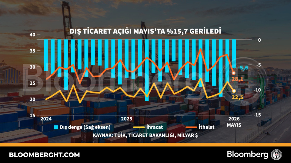 Mayıs'ta dış ticaret açığı yüzde 15,7 azaldı