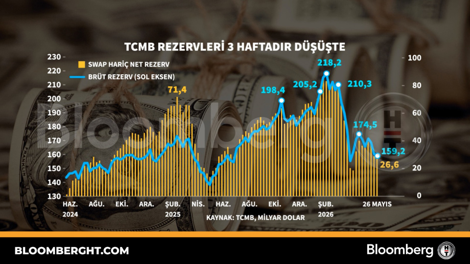 TCMB rezervleri 3 haftadır düşüyor