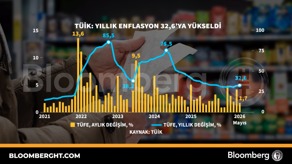 TÜİK: Yıllık enflasyon yüzde 32,6'ya yükseldi̇