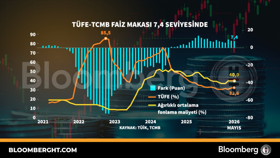 TÜFE-TCMB faiz makası 7,4 seviyesinde