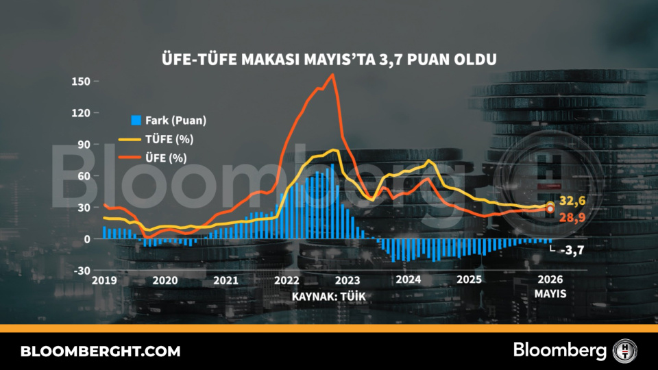ÜFE-TÜFE makası Mayıs'ta 3,7 puan oldu