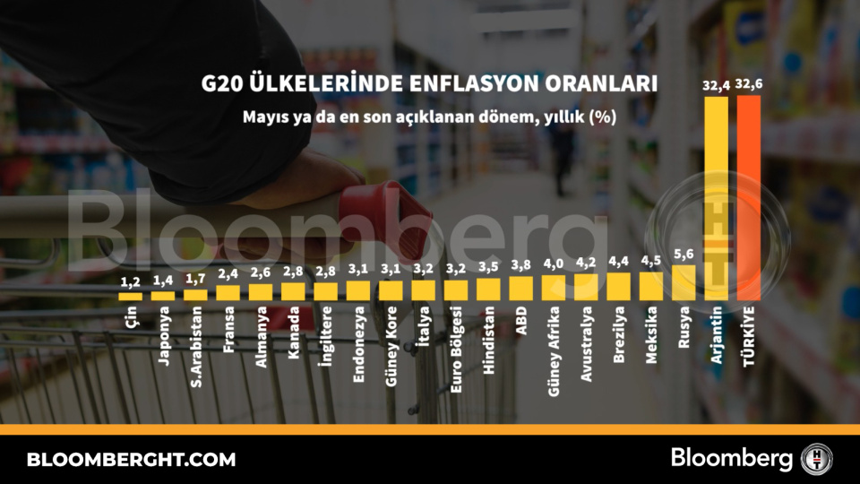 G20 ülkelerinde enflasyon oranları