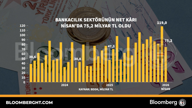 Bankacılık sektörünün net kârı Nisan'da 75,2 milyar TL oldu
