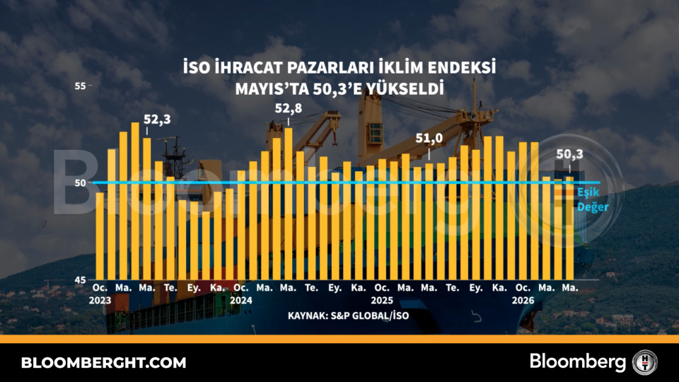 İSO ihracat pazarları iklim endeksi Mayıs'ta 50,3'