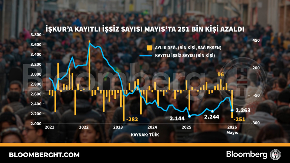 İŞKUR'a kayıtlı işsiz sayısı Mayıs'ta 251 bin kişi
