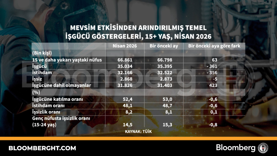 Mevsim etkisinden arındırılmış temel işgücü göster