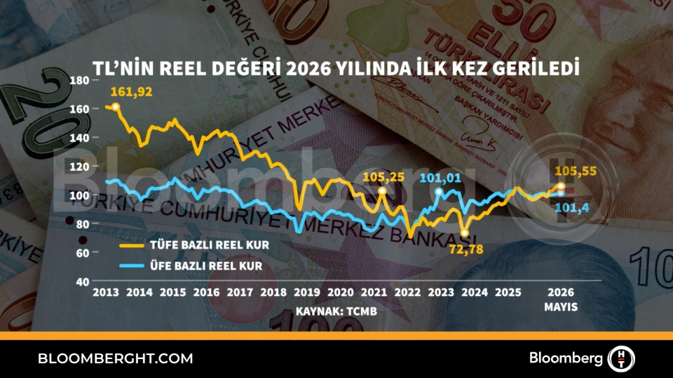 TL'nin reel değeri 2026 yılında ilk kez geriledi