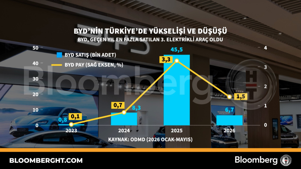 BYD'nin Türkiye'de yükselişi ve düşüşü