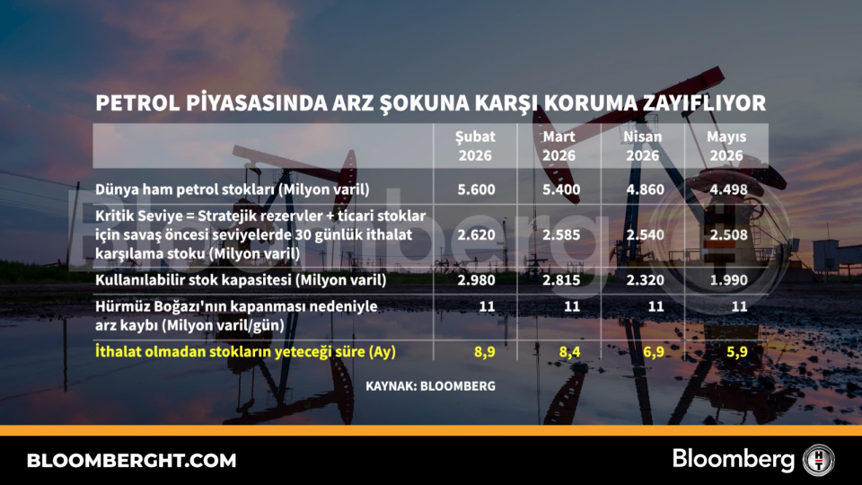 Petrol Piyasasında Arz Şoklarına Karşı Koruma Mekanizmaları Zayıflıyor