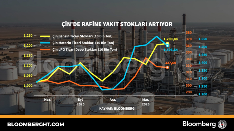 Çin'de Rafine Yakıt Stokları Artış Gösteriyor