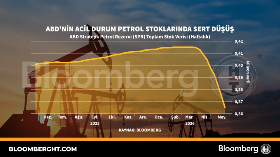 ABD'nin Stratejik Petrol Rezervlerinde Keskin Düşüş
