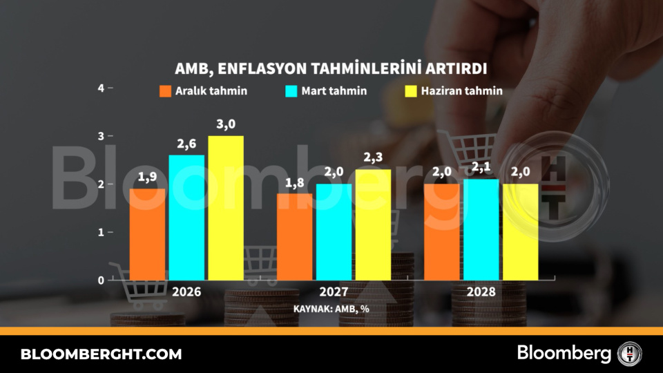 AMB, enflasyon tahminlerini yukarı yönlü revize etti