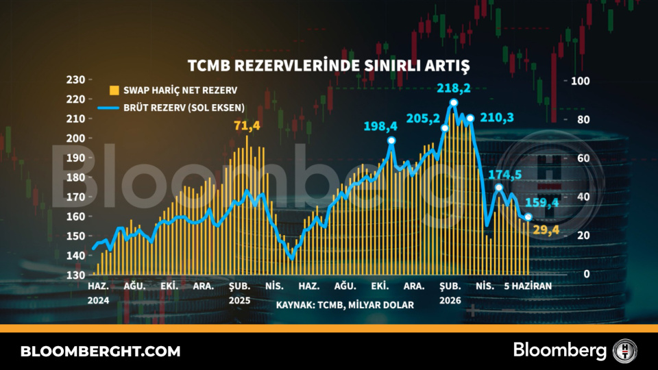 TCMB rezervlerinde sınırlı artış