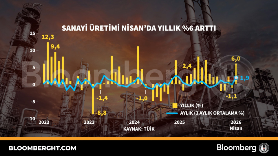 Sanayi üretimi Nisan'da yıllık %6 arttı