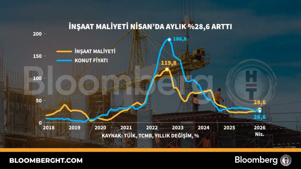 Nisan'da inşaat maliyeti aylık %28,6 arttı