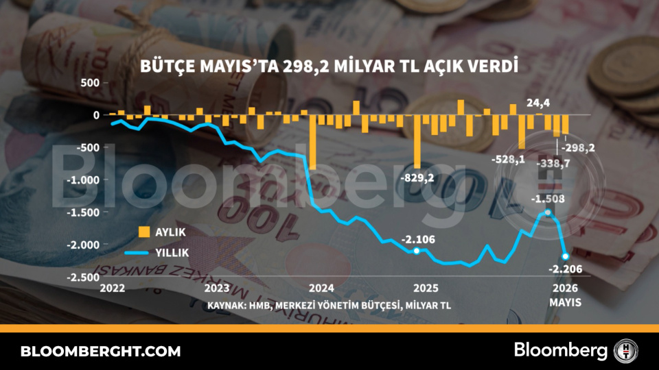 Mayıs ayında bütçe açığı 298,2 milyar TL oldu