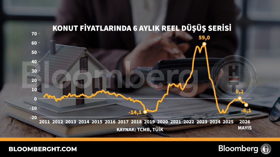 Konut fiyatlarında 6 aylık reel düşüş serisi