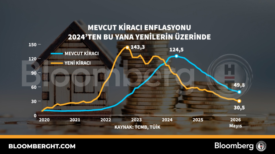 Mevcut kiracı enflasyonu 2024'ten bu yana yenilerin üzerinde