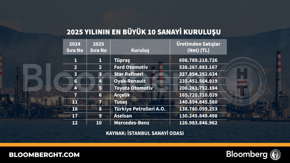 2025 yılının en büyük 10 sanayi kuruluşu