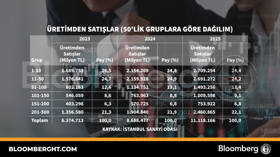 İSO 500 üretimden satışlar