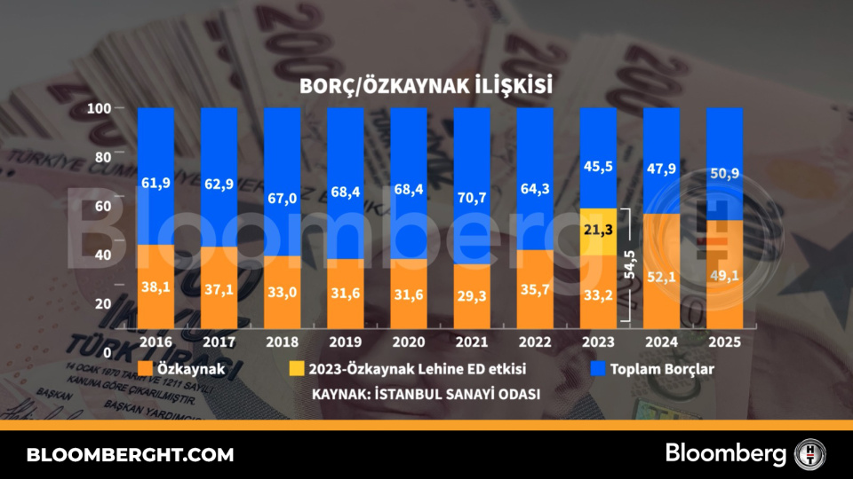 İSO 500 borç / özkaynak ilişkisi