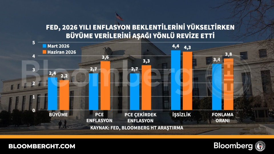 Fed, 2026 enflasyon beklentilerini yükseltti, büyüme tahminlerini düşürdü