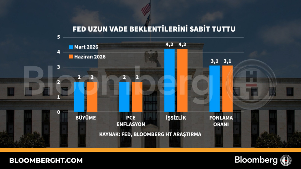 Fed Uzun Vade Beklentilerini Sabit Tuttu