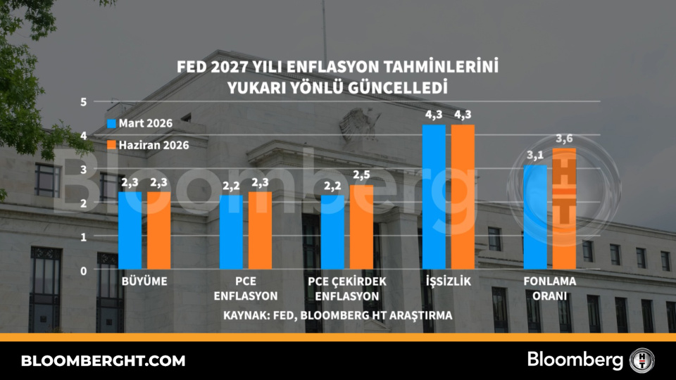 Fed, 2027 enflasyon tahminlerini yukarı yönlü revize etti