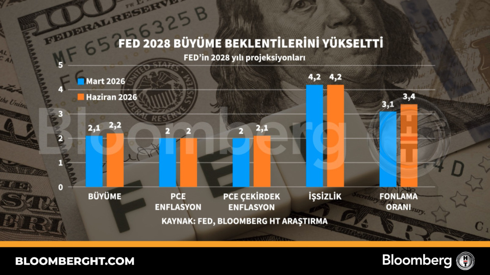 Fed 2028 büyüme tahminlerini yukarı çekti