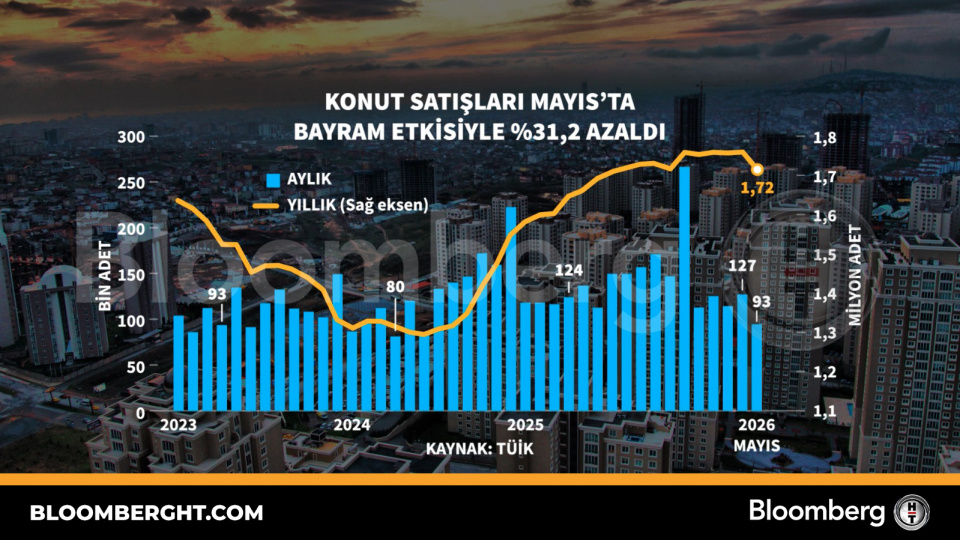 Mayıs'ta konut satışları bayram nedeniyle %31,2 düştü