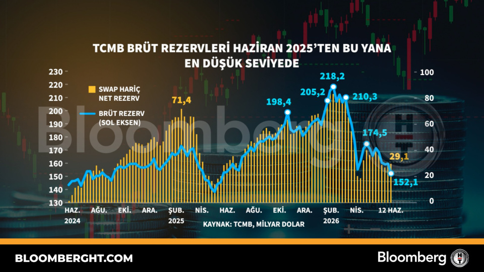 TCMB brüt rezervleri Haziran 2025'ten bu yana en düşük seviyeye geriledi