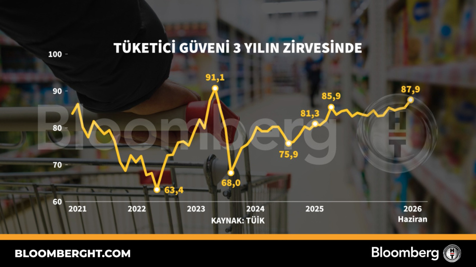 Tüketici güveni 3 yılın en yüksek seviyesine ulaştı