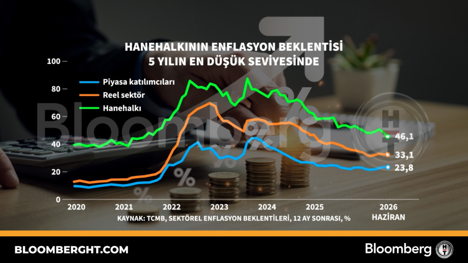 Hanehalkının enflasyon beklentisi 5 yılın en düşük seviyesinde