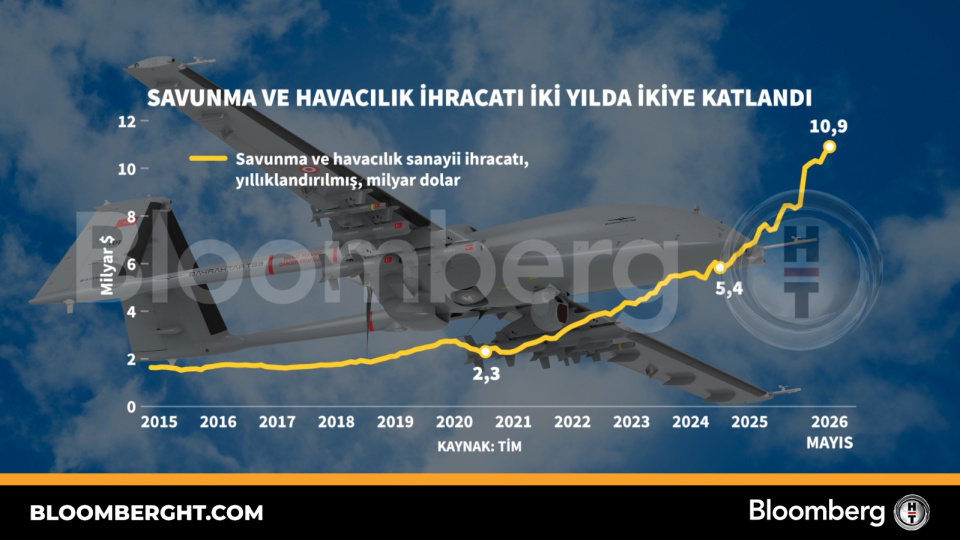 Savunma ve havacılık ihracatı iki yılda iki katına çıktı