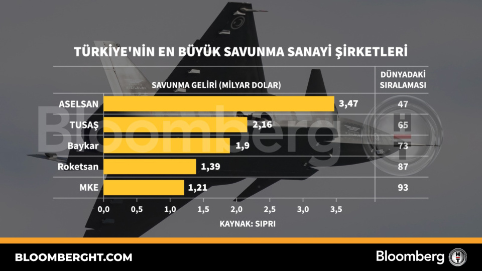 Türkiye'nin en büyük savunma sanayi şirketleri
